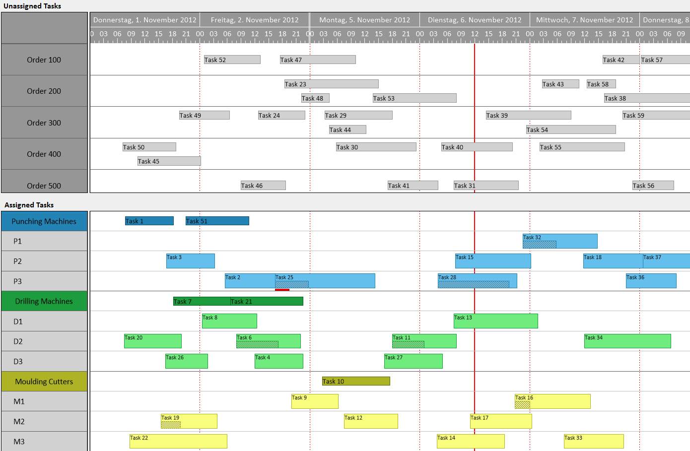 VARCHART XGantt Control für C# Gantt Charts