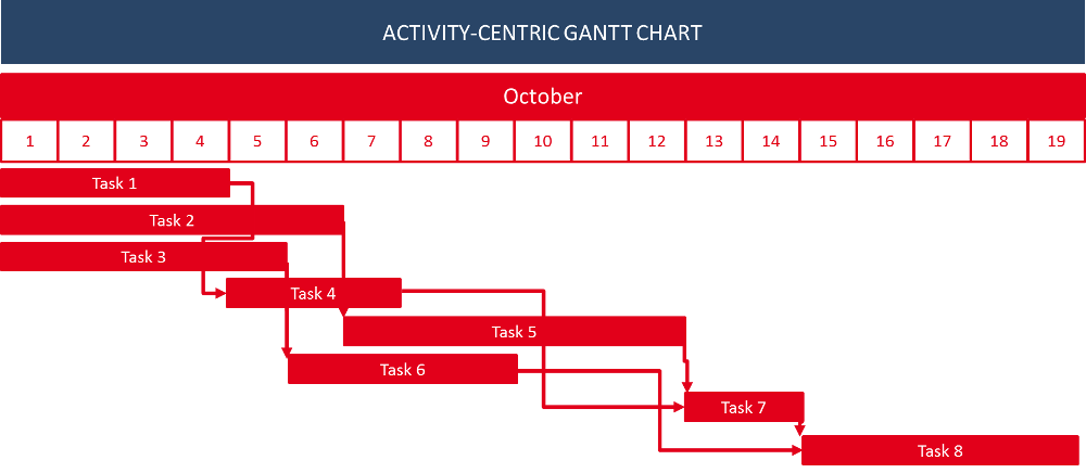 Activity-centric Gantt chart