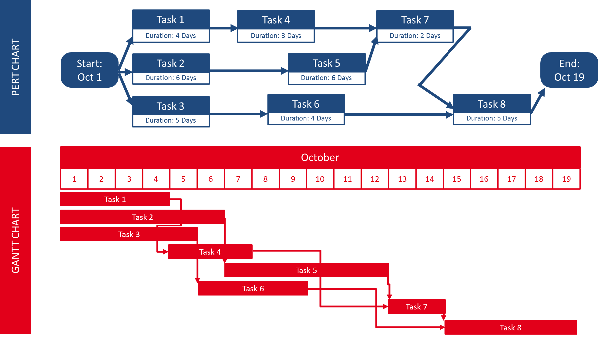Gantt Chart and PERT Chart Comparison