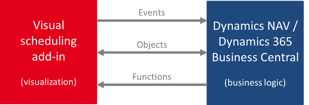 Gantt chart scheduling add-in architecture