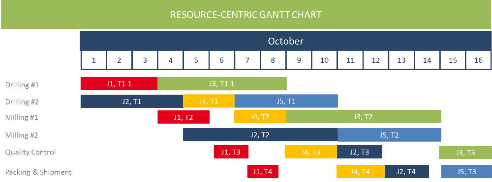 Resource-centric Gantt chart
