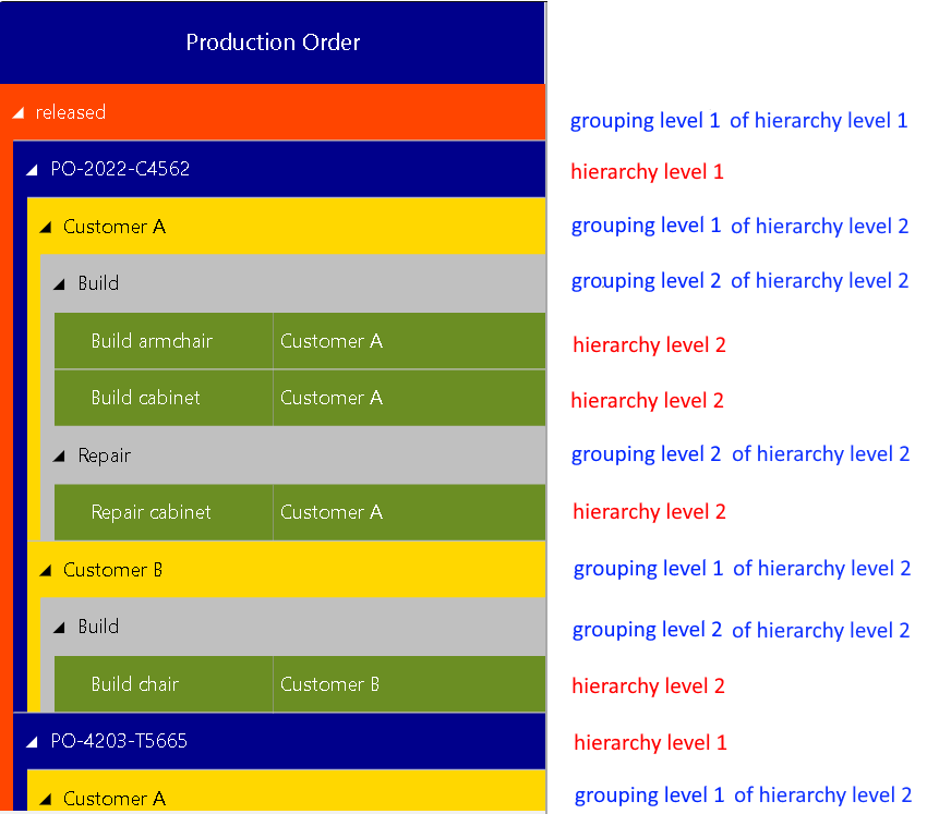 Structuring Data in HTML5 Gantt Charts - Hierarchy vs Grouping