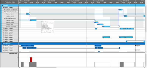 Gantt Chart Beispiel: Produktionsplanung mit Histogramm | VARCHART XGantt .NET Control