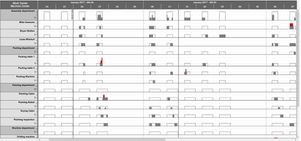 VARCHART XGantt .NET Control Beispiel: Kapazitätsansicht